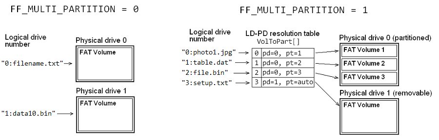 relationship between logical drive and physical drive