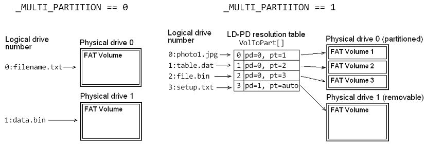 relationship between logical drive and physical drive
